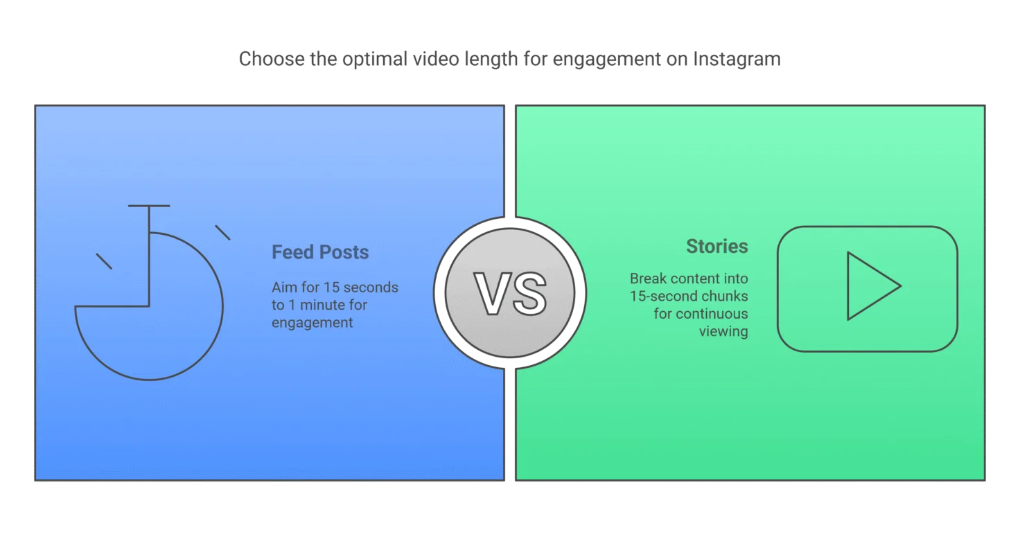 How Long Should a Social Media Video Be on Different Platforms? Optimal Video Length for Social Media 4 Instagram video length guidelines