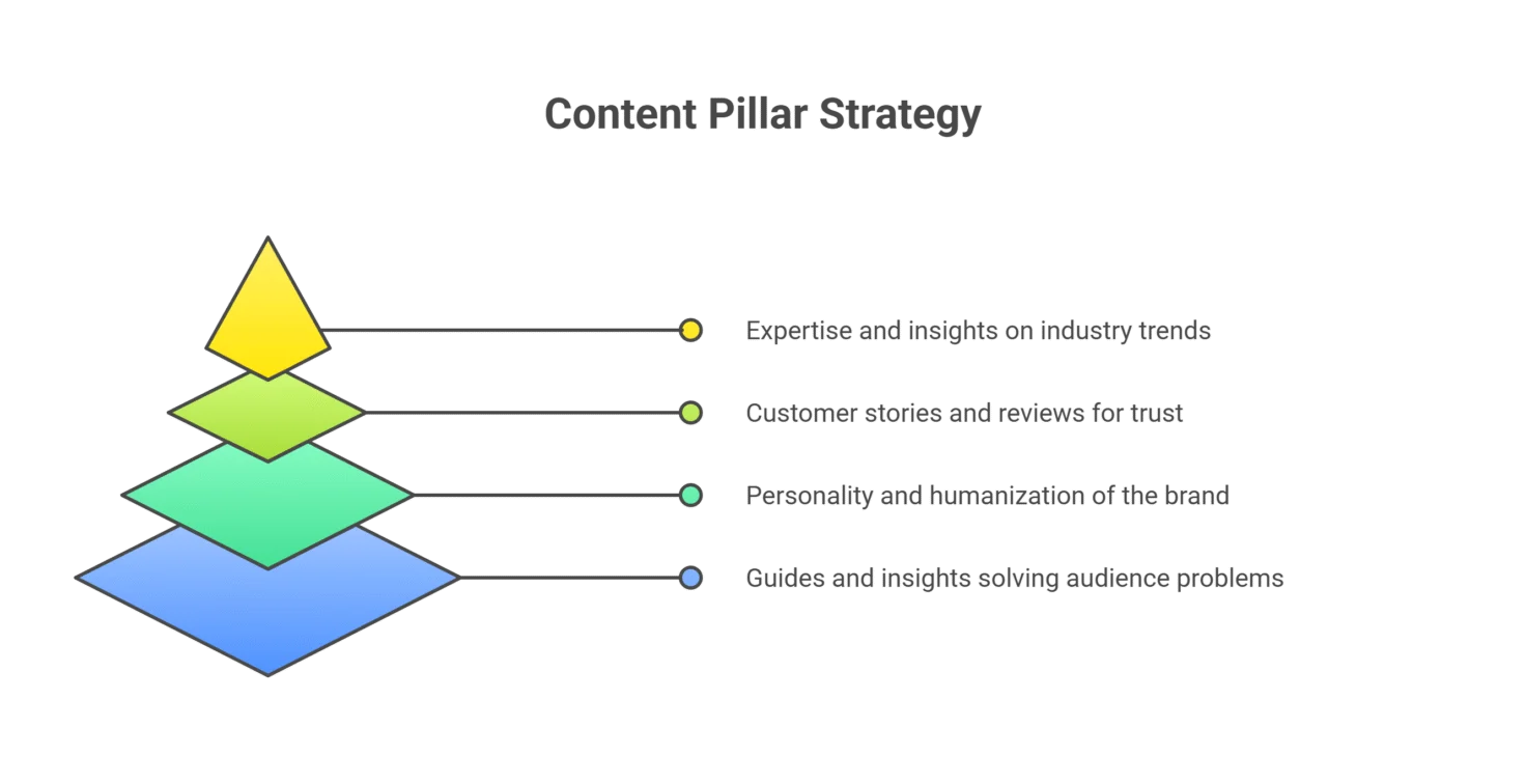Effective Social Media Marketing Strategies for Businesses 3 A sleek, minimalist infographic depicting the key pillars of a social media content strategy. In the foreground, a series of geometric shapes in muted tones represent the core content types - inspirational quotes, behind-the-scenes glimpses, product spotlights, and educational how-to's. In the middle ground, a network of interconnected lines and nodes visualizes the flow and integration of these content pieces across various social platforms. The background features a subtle grid pattern, evoking a sense of structure and organization. The overall mood is one of streamlined efficiency, guiding the viewer through the essential elements of an impactful social media content plan.